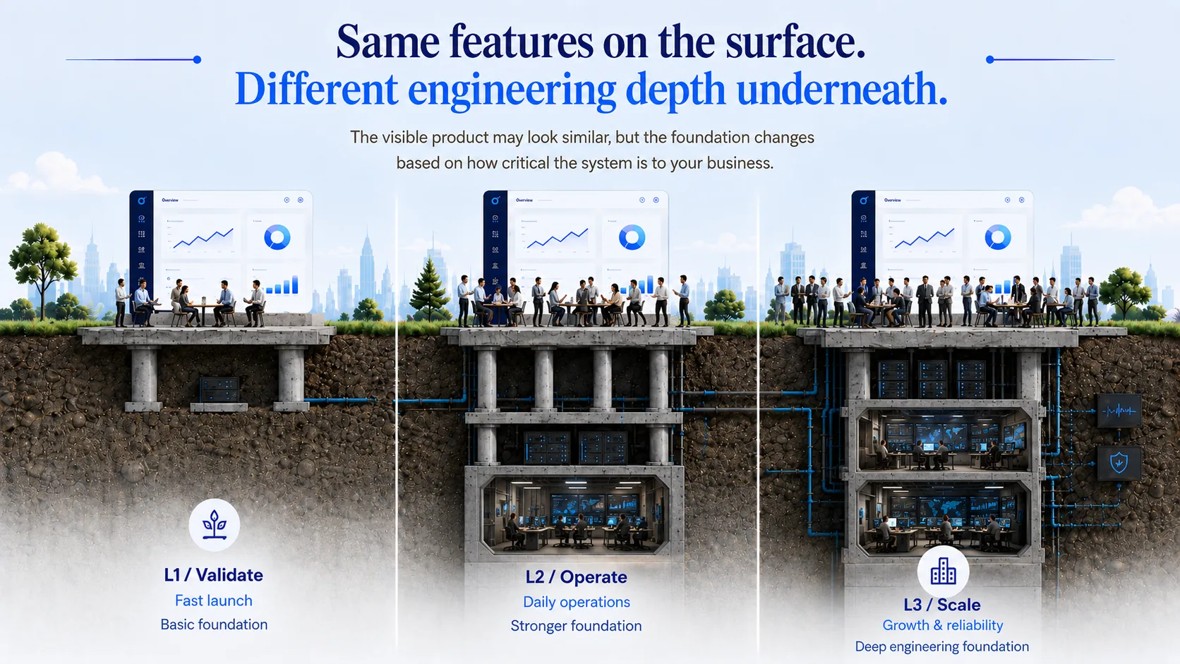 Same features on the surface, different engineering depth underneath: three identical dashboards (L1 Validate, L2 Operate, L3 Scale) on progressively deeper foundations, from a basic concrete slab, to a stronger columned base, to a deep foundation with servers and monitoring.