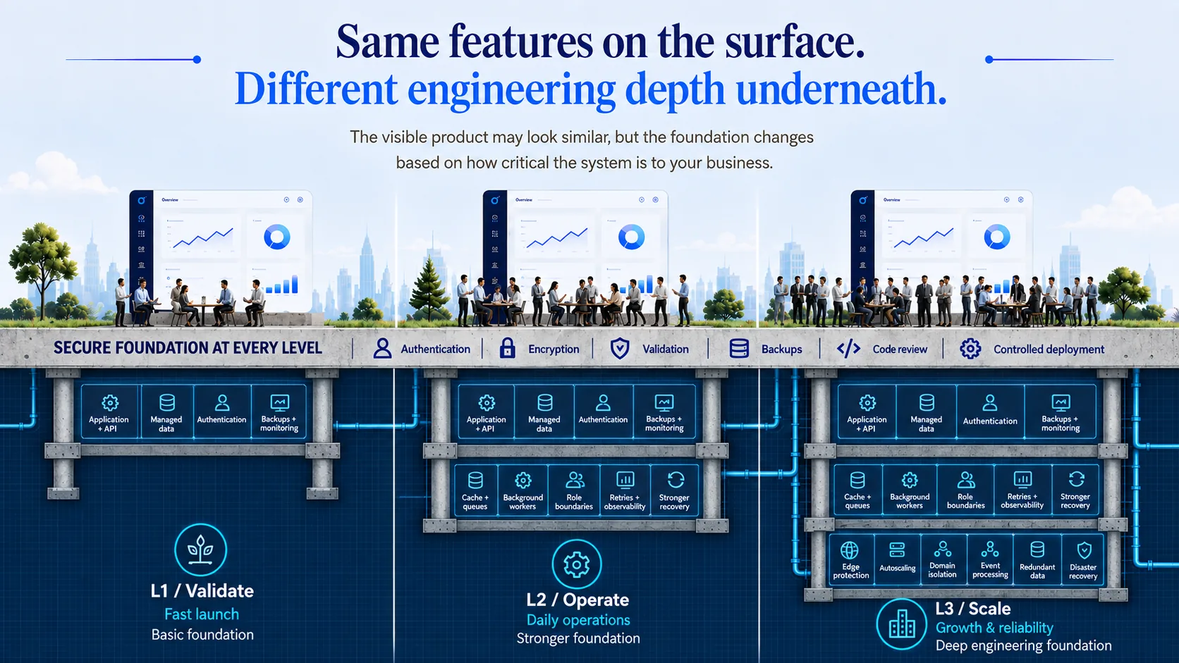 The same three levels as a blueprint. Every level shares one secure foundation: authentication, encryption, validation, backups, code review and controlled deployment. L1 Validate adds an application and API, managed data, authentication and backups with monitoring. L2 Operate adds cache and queues, background workers, role boundaries, retries with observability and stronger recovery. L3 Scale adds edge protection, autoscaling, domain isolation, event processing, redundant data and disaster recovery.