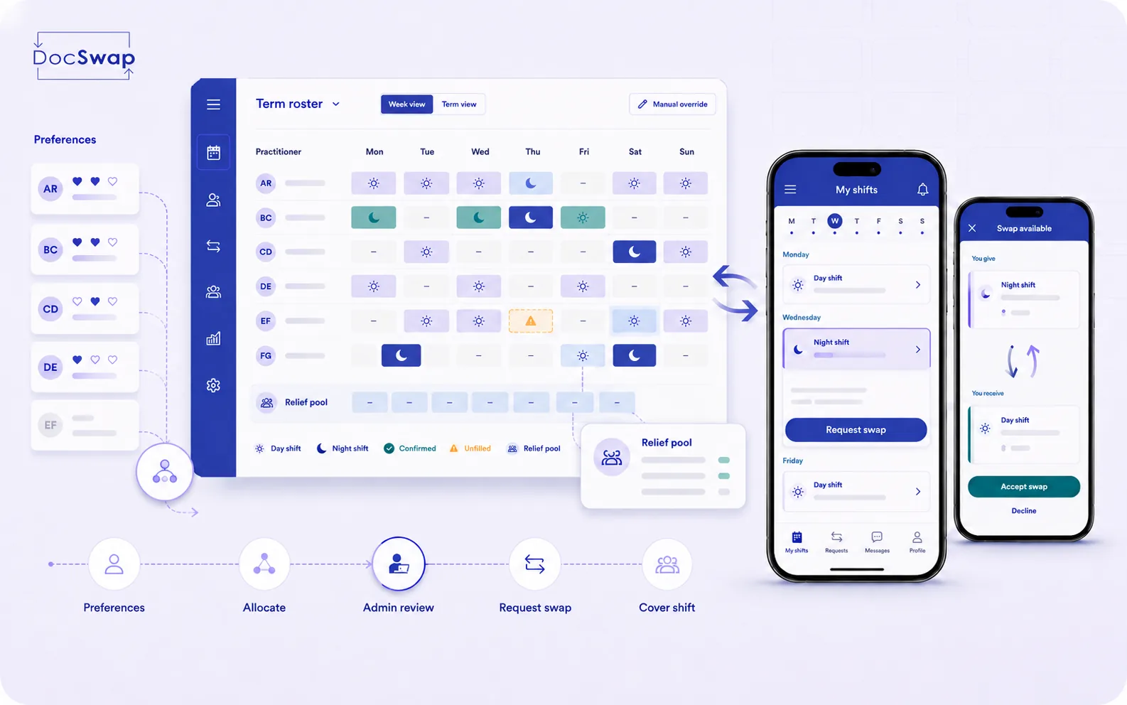 The DocSwap platform: practitioner shift preferences, the admin term roster with its relief pool, and the mobile apps where a practitioner requests and accepts a shift swap.
