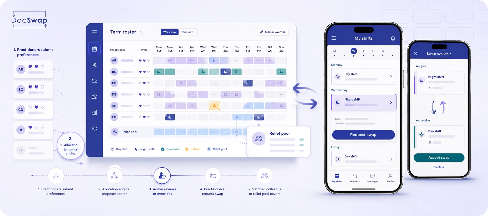 The DocSwap platform: practitioner shift preferences feeding the allocation engine, the admin term roster with its relief pool, and the mobile apps where a practitioner requests and accepts a shift swap.