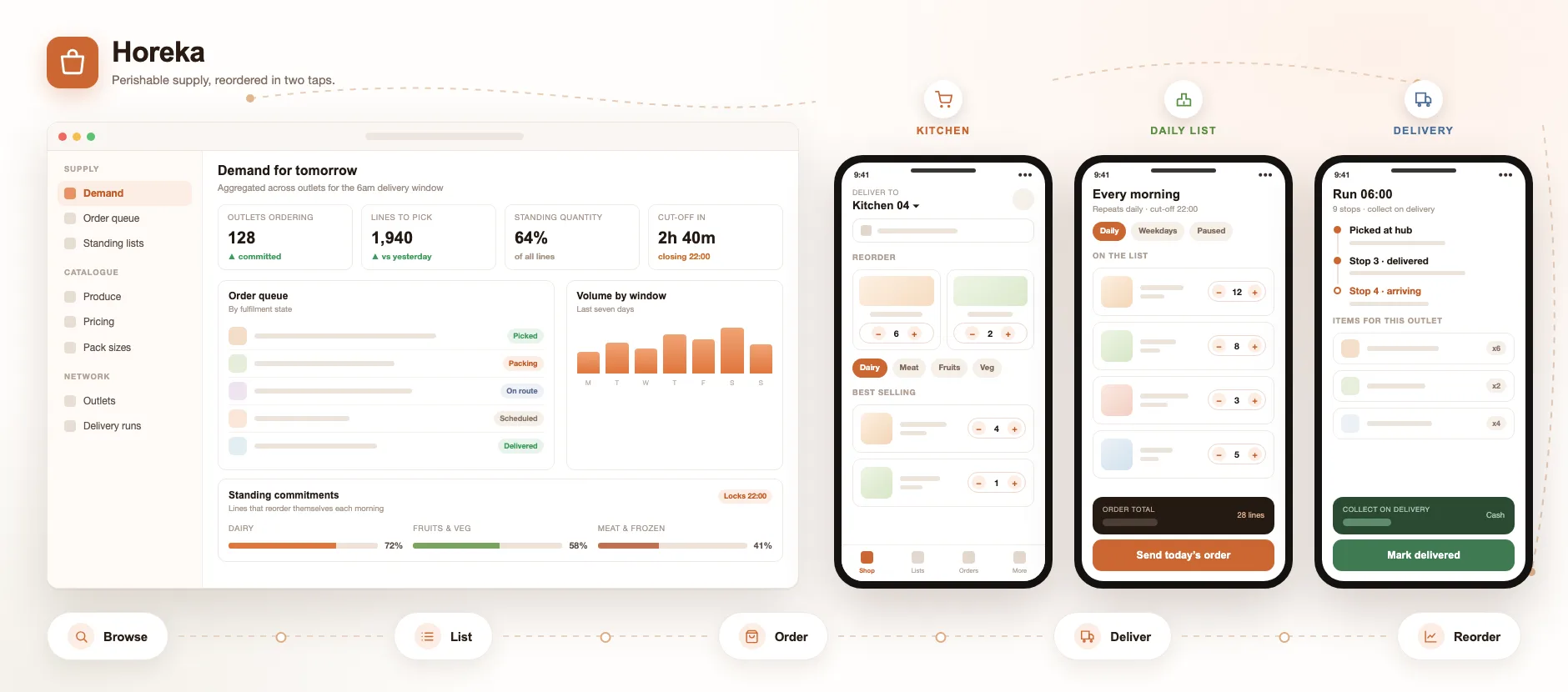 The Horeka ordering app: a storefront with reorder items, produce categories and best-selling lines, beside a saved daily list with quantity steppers and an order summary.