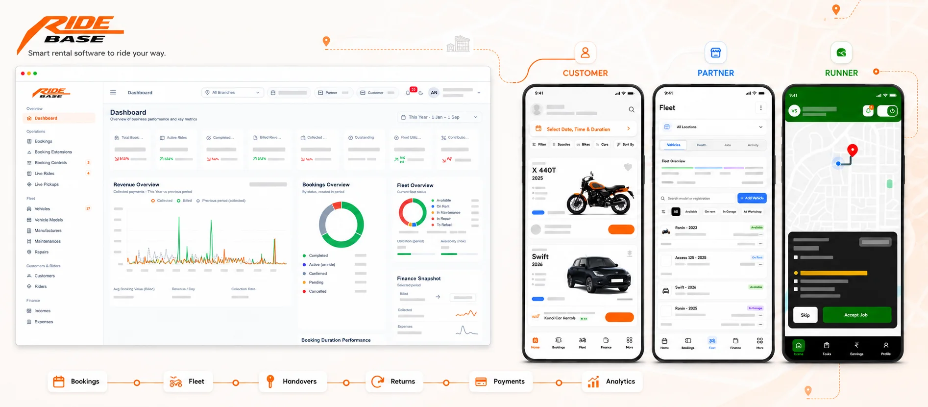 The Ridebase rental operations dashboard with bookings, revenue and fleet overviews, beside three handset apps for customers, partners and runners, above the booking-to-analytics workflow.