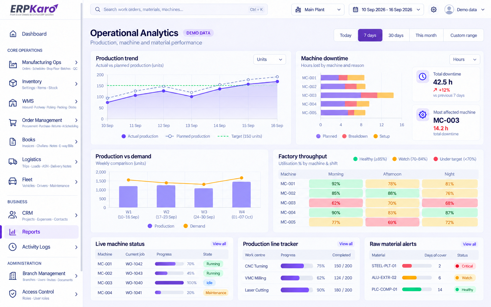 The ERPKaro operational analytics view.