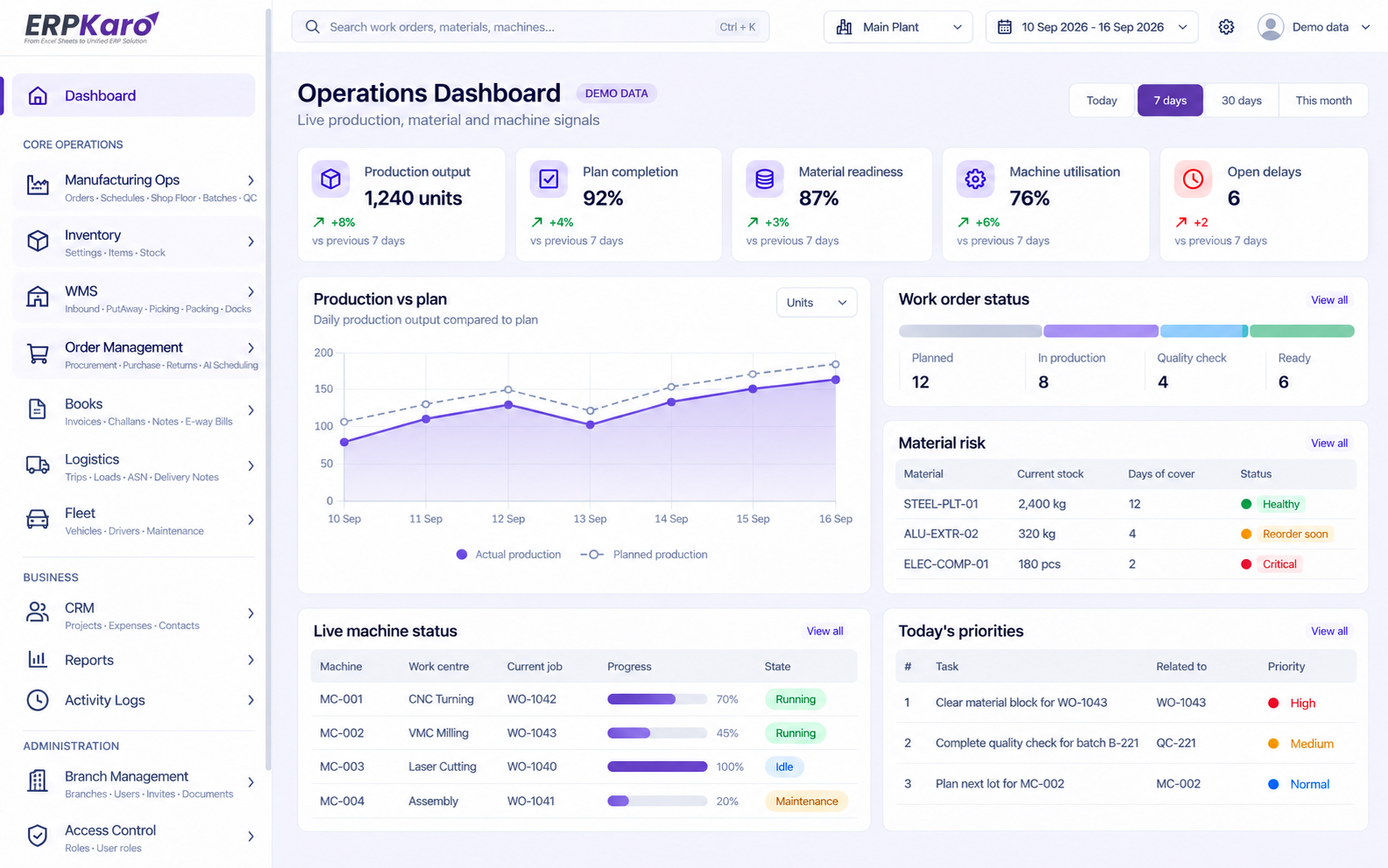 The ERPKaro operations dashboard: key production KPIs, a production trend and machine downtime for the week.