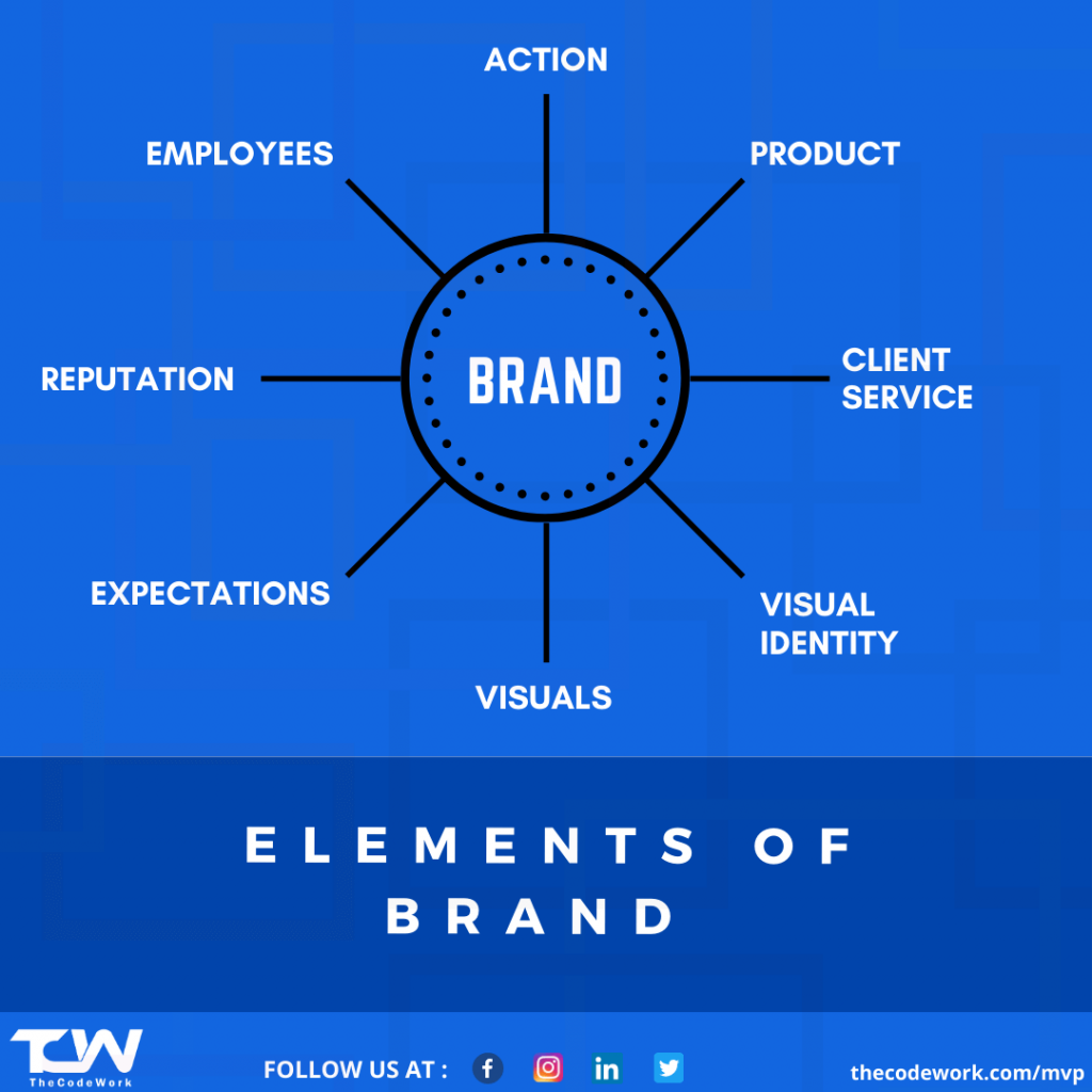 Elements Of Brand Identity And What They Need TheCodeWork