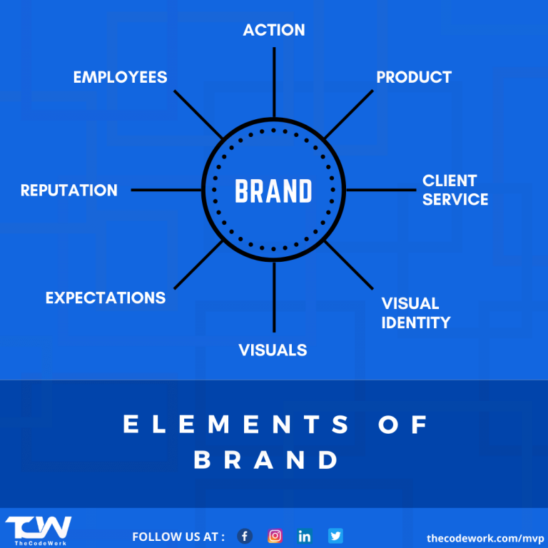 Elements of Brand Identity and What they need? - TheCodeWork