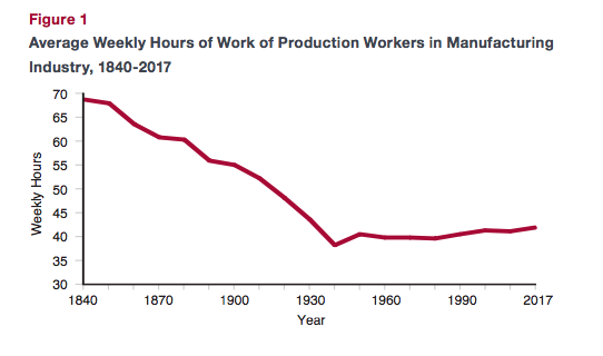 GRAPH FOR WORK VS PRODUCTIVITY