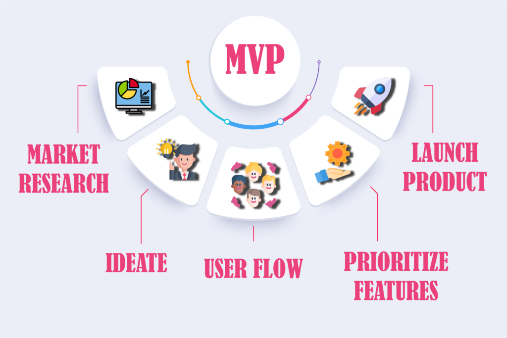Minimum Viable Product - Parts of MVP model - TheCodeWork
