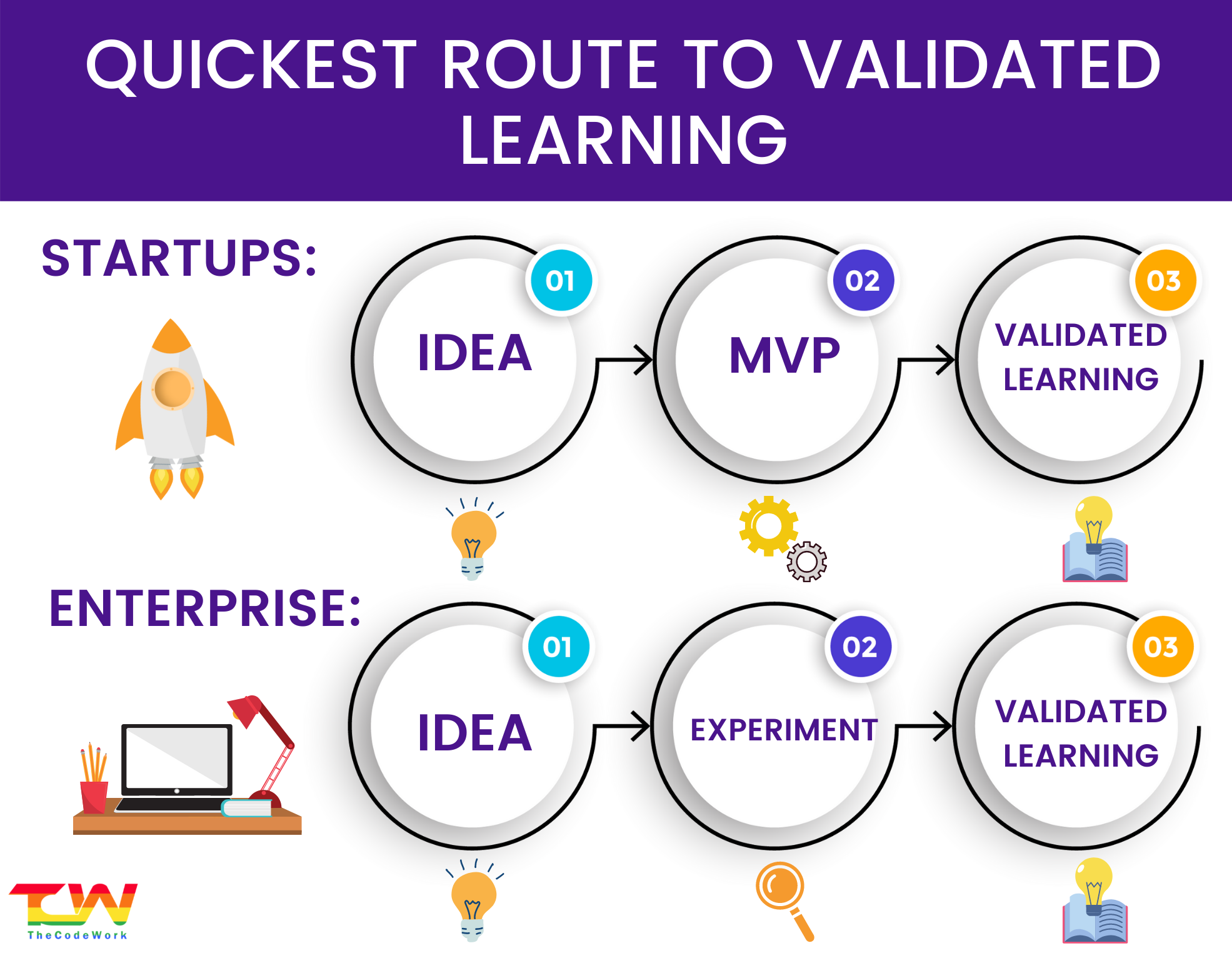 quickest-route-to-validated-learning-thecodework