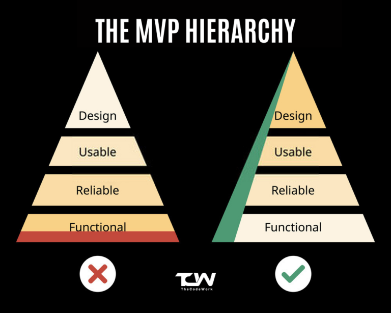 MVP Hierarchy - Know the structure for better results - TheCodeWork