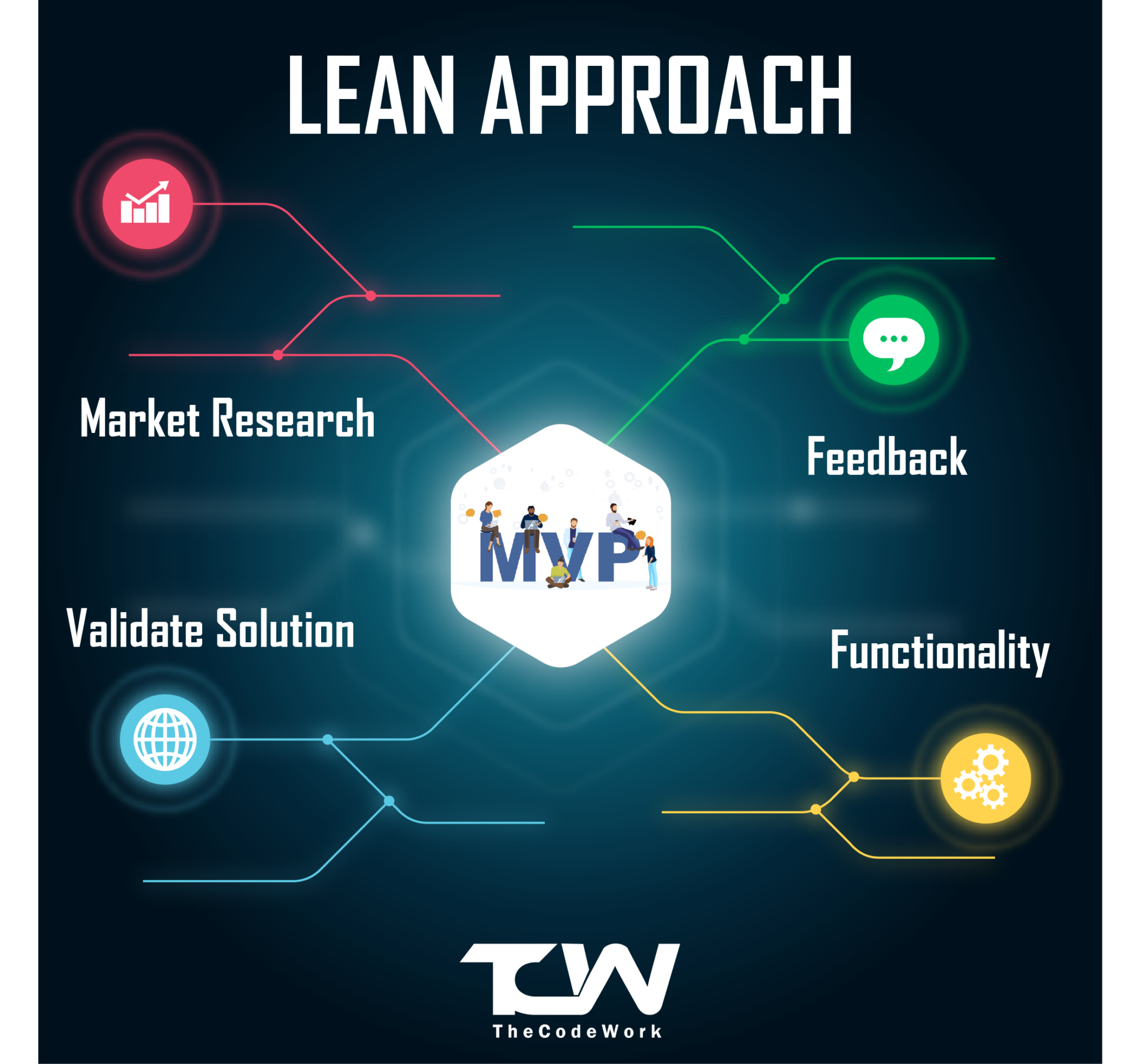 Components of Lean Approach - check it out! - TheCodeWork