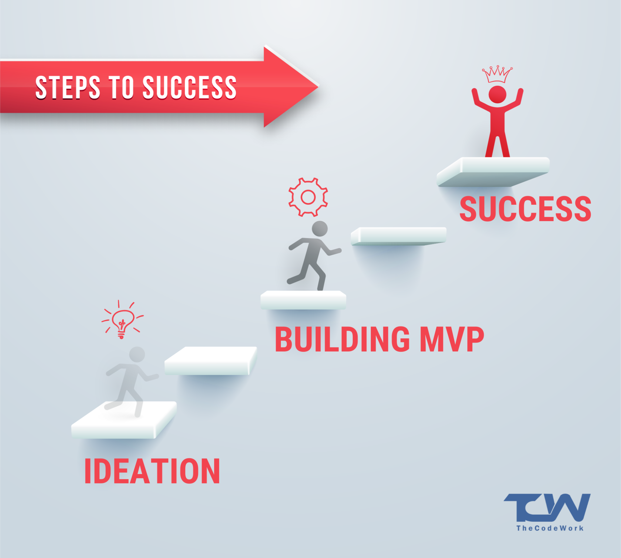 Steps To Success - With The MVP Approach - TheCodeWork