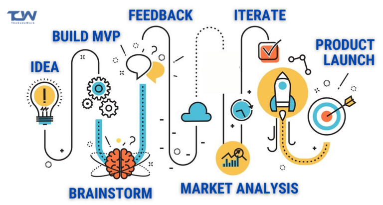 Startups and their trajectory to success! - TheCodeWork