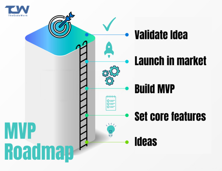 Minimum Viable Product - The Road Map - Thecodework