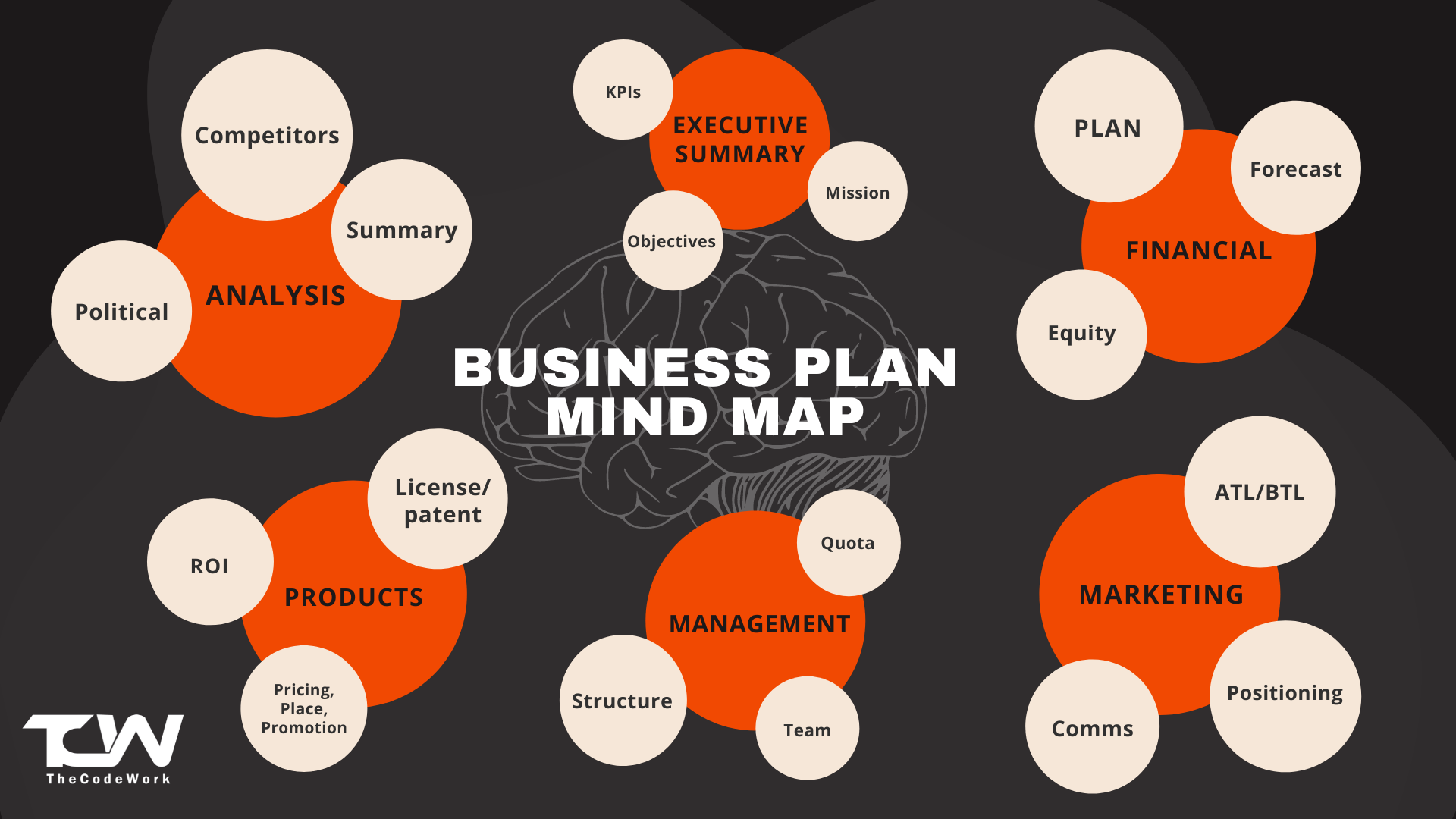 mind mapping business plan