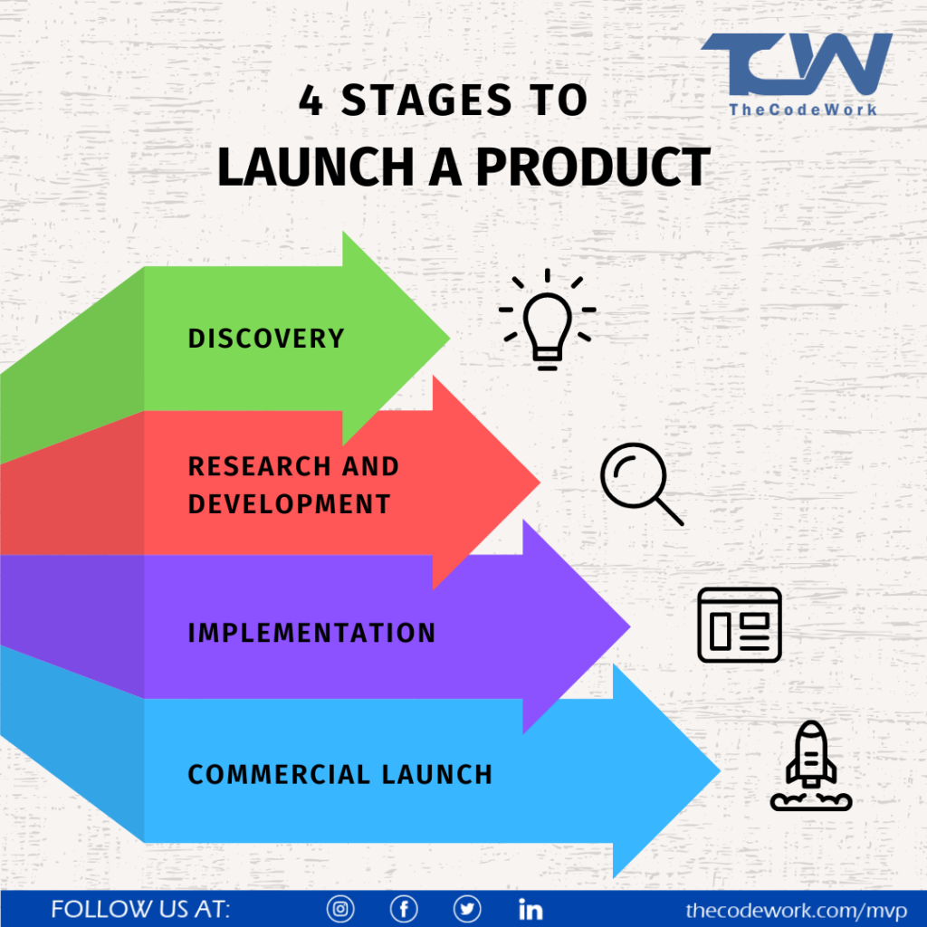 4 STAGES TO LAUNCH A PRODUCT - TheCodeWork