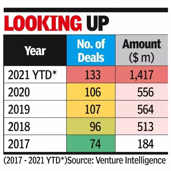 funding in tech startups