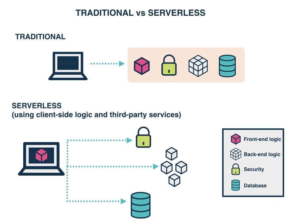 traditional vs serverless architecture