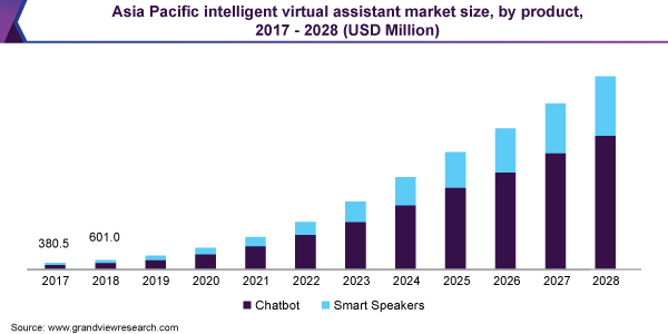 Virtual Assistant Market Size.