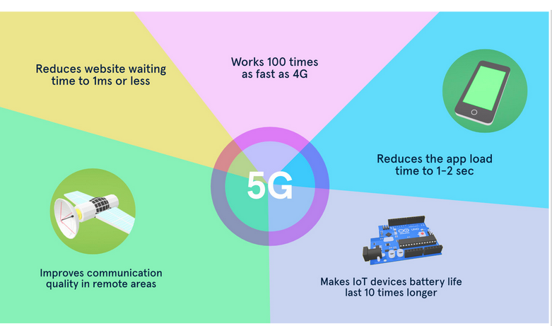 Latest 5g Features