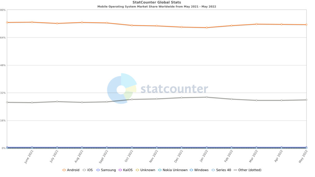 Android has a whopping 71.45% market share worldwide,