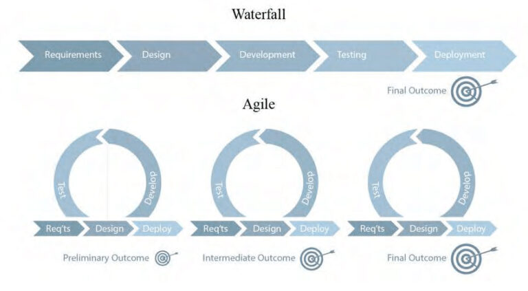 Stages In The Life Cycle Of Agile Development Process Thecodework