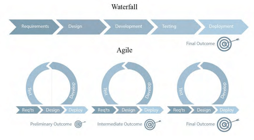 waterfall method