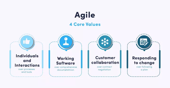 Agile - four core values