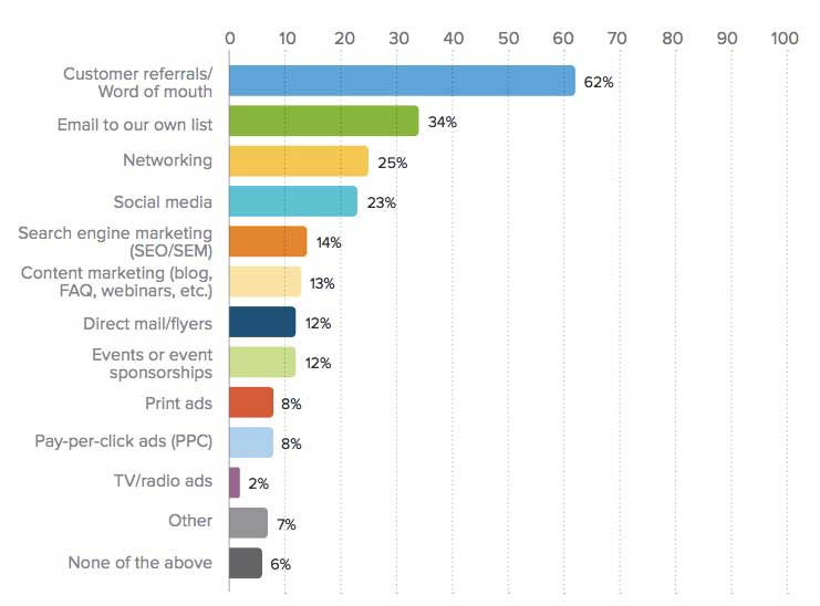 popular marketing strategies