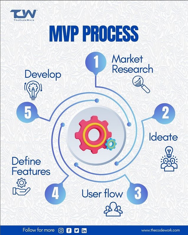 MVP Development services - TheCodeWork