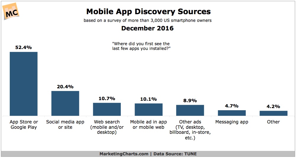 Mobile app discovery sources data.