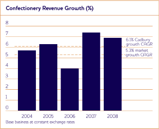 confectionery revenue growth