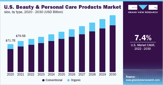 Beauty Industry revenue report