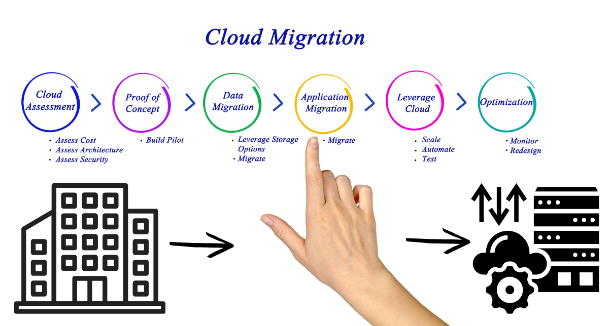 Cloud Migration - The guide to switching to cloud - TheCodeWork
