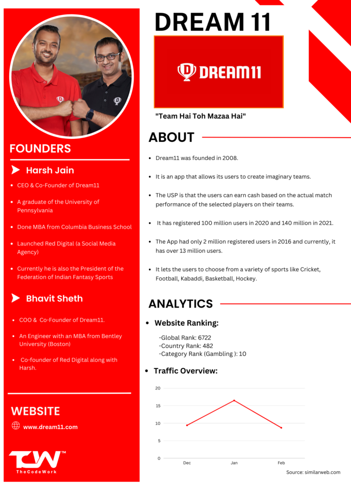 DREAM11- case study