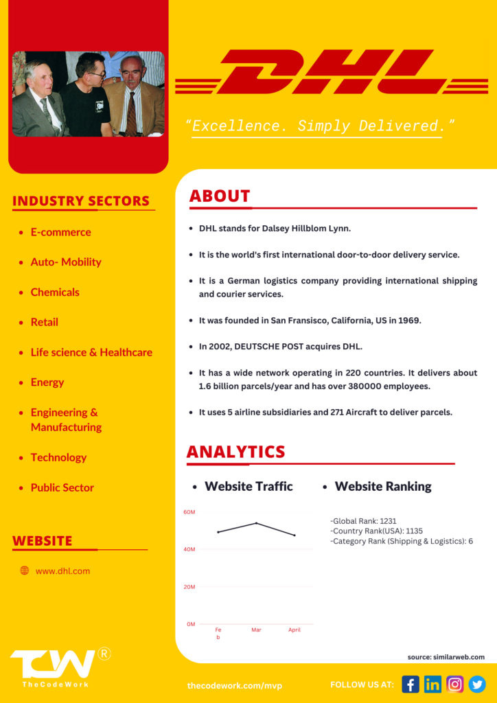 dhl digital transformation case study