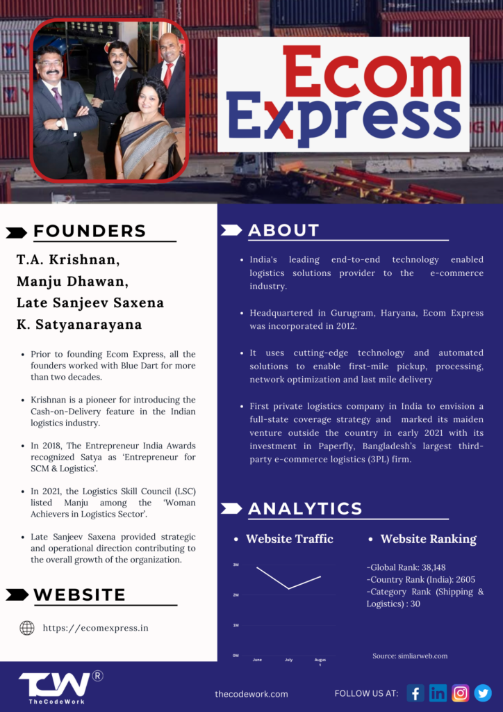 Ecom Express celebrates its 10th anniversary; launches Ecom Magnum as  end-to-end order fulfilment suite