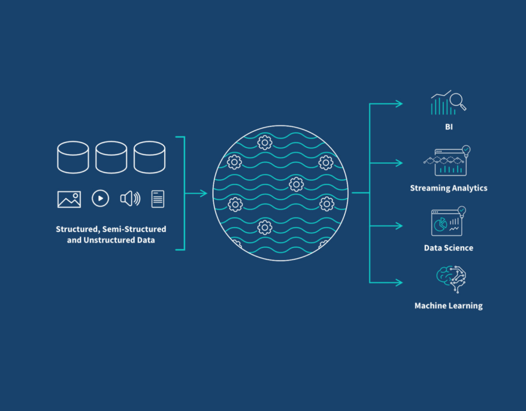 What is a Data Lake?