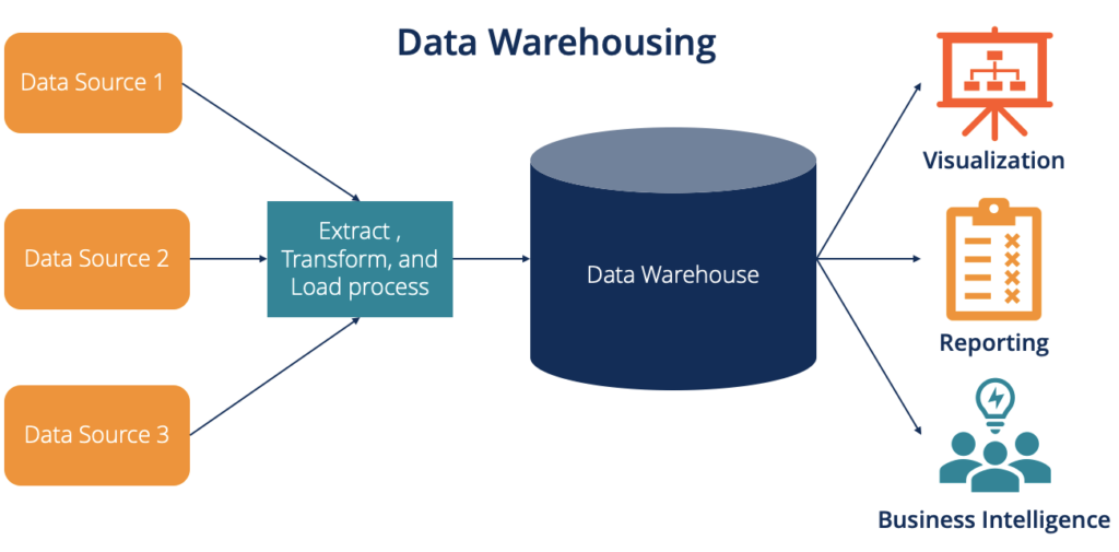 What is a Data Warehouse?