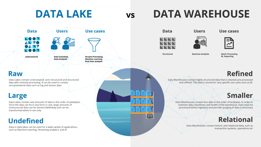 Data Lake Vs. Data Warehouse