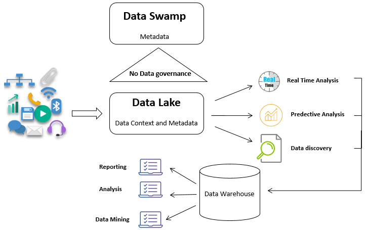 Combining Data Lakes and Data Warehouses