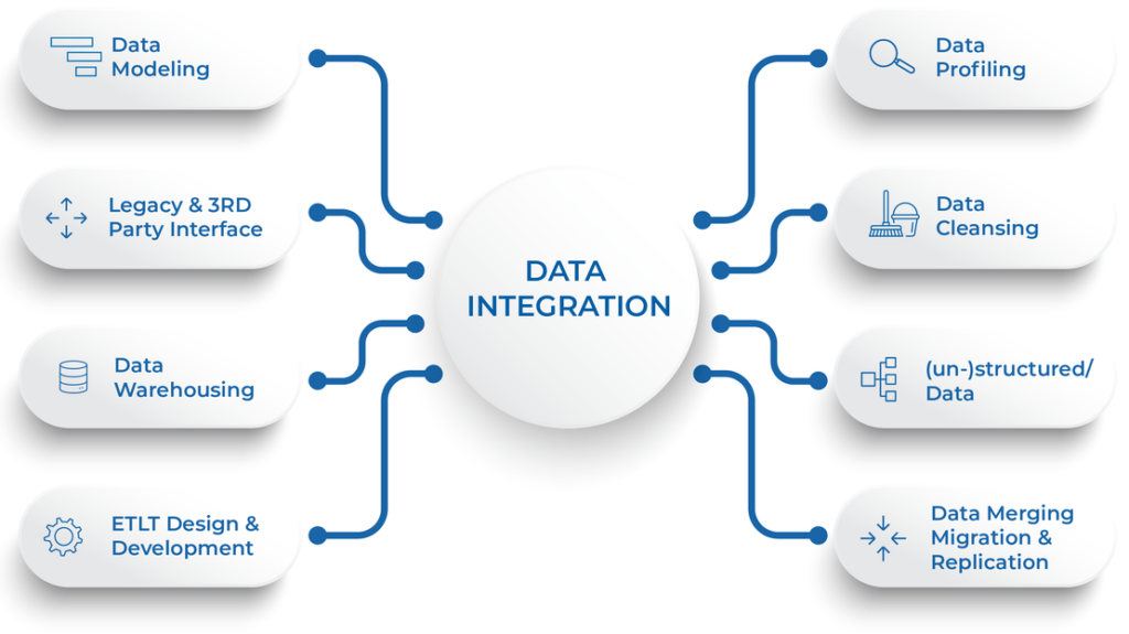 Data Integration in Modern Business 