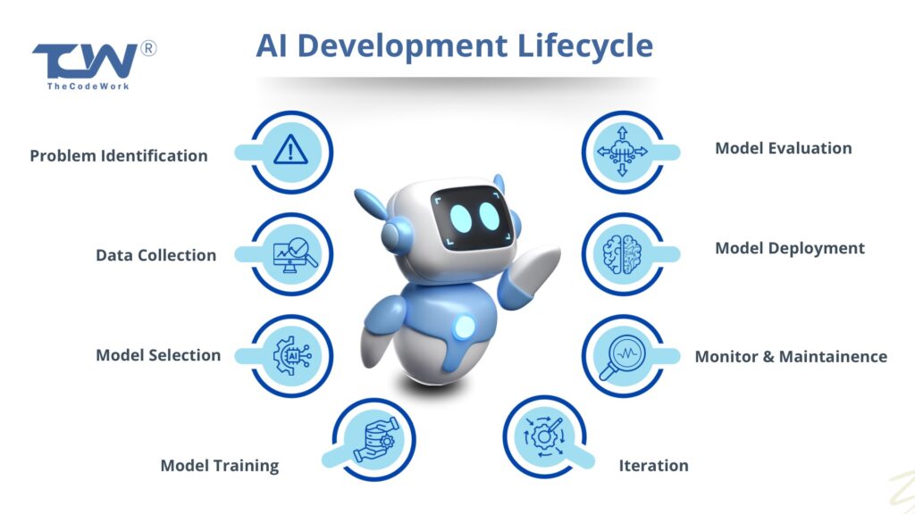 AI development lifecycle