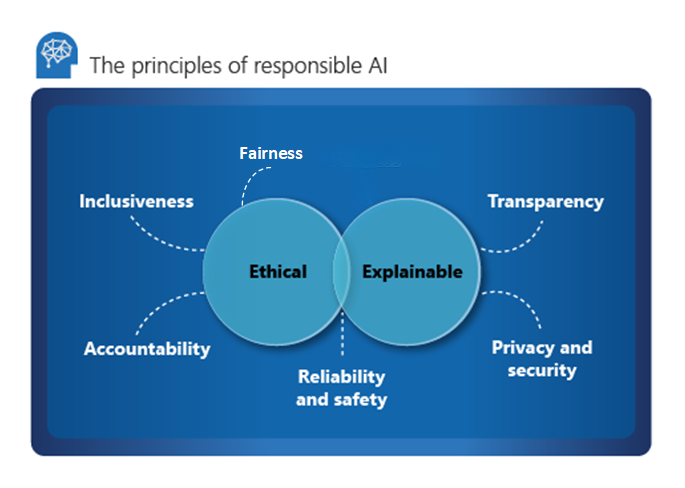 Principles of Responsible AI (RA) 