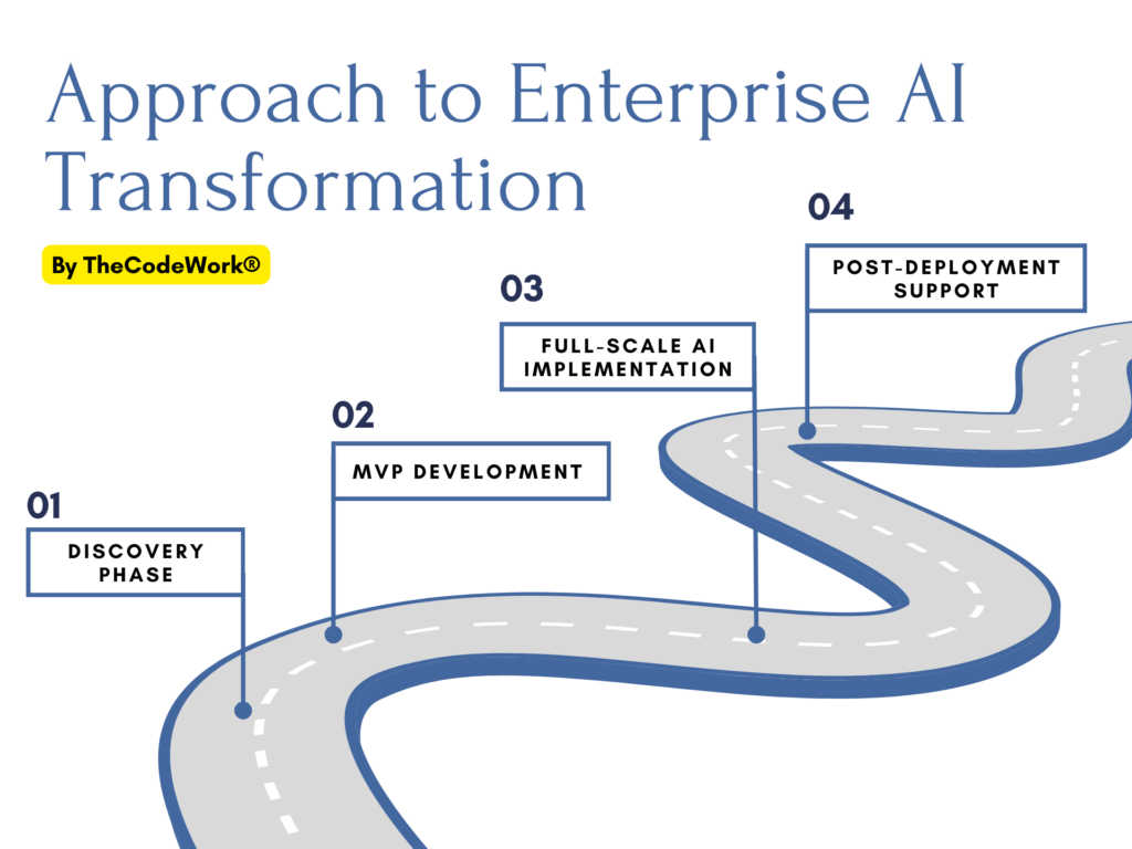 TheCodeWork’s Approach to Enterprise AI Transformation