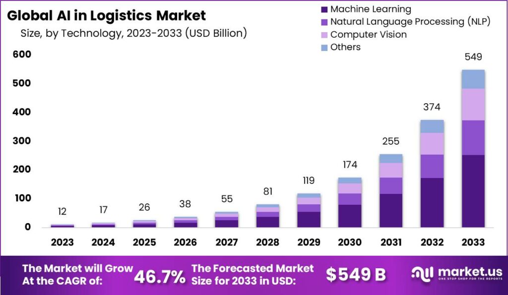 Cost reduction with AI