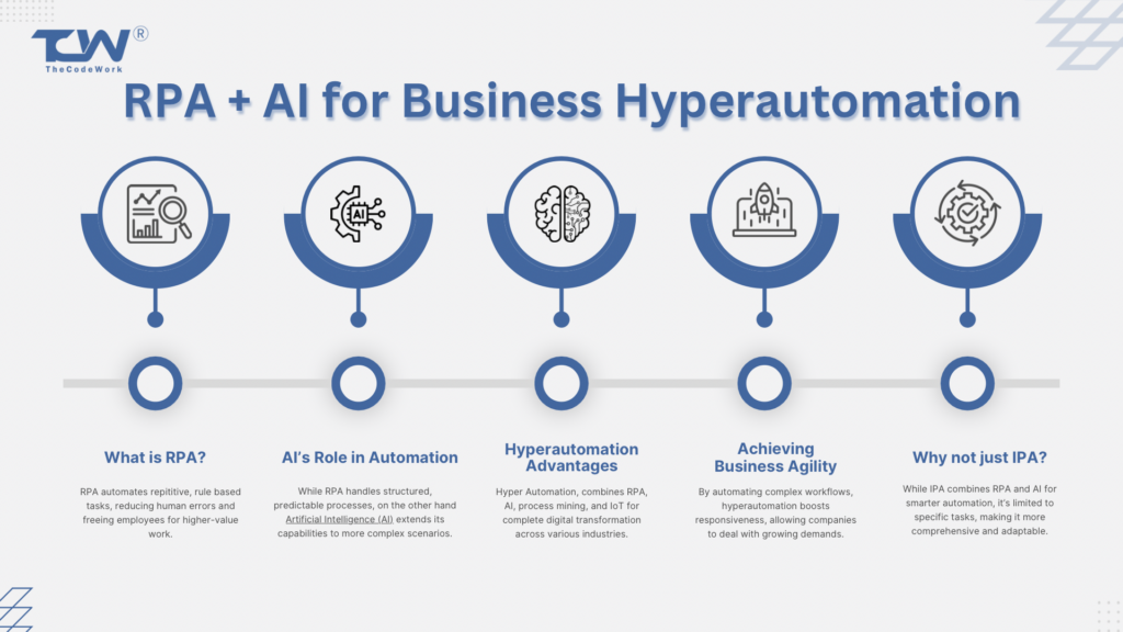 RPA and AI for Business Hyper Automation