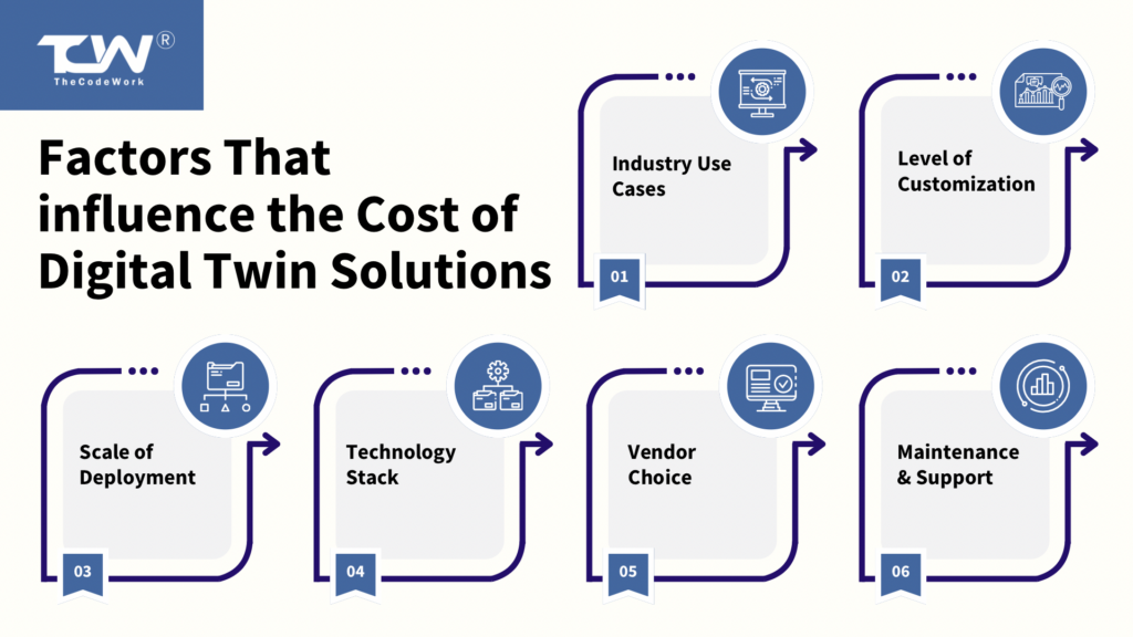 Factors Influencing the Cost of Digital Twin Implementation