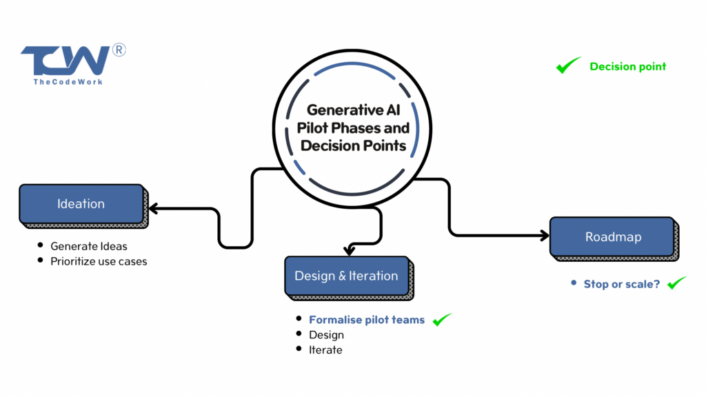 Generative AI Pilot Phases and Decision Points