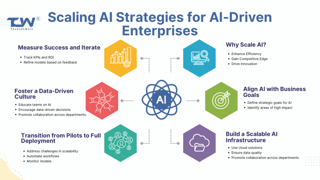 Scaling AI strategies